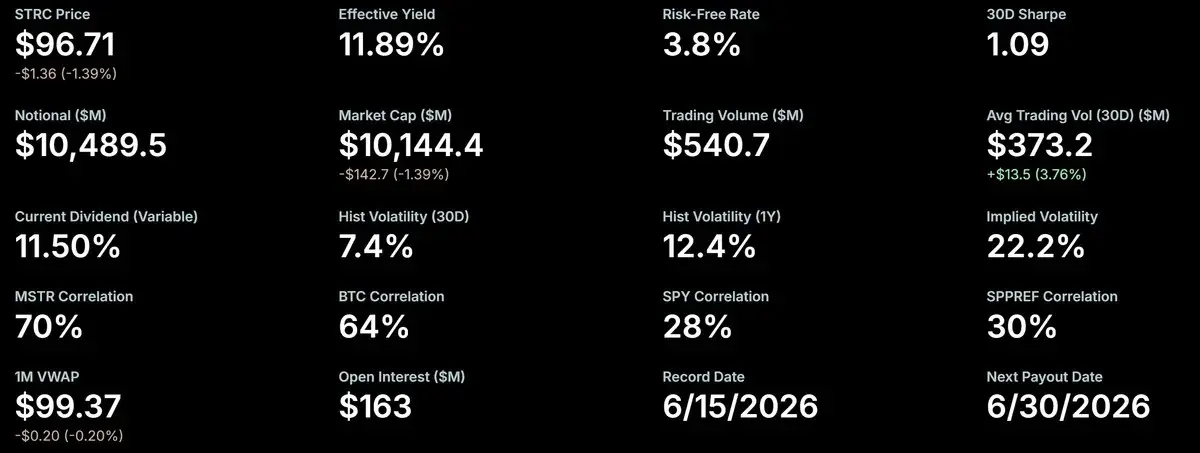 STRC Falls Below $97 as Latest Bitcoin Sale Challenges MicroStrategys Capital Turbine