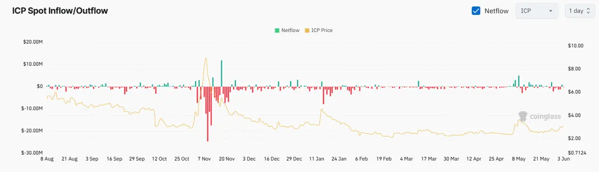 Internet Computer (ICP) Defies the Crypto Carnage: Can It Explode to $10?