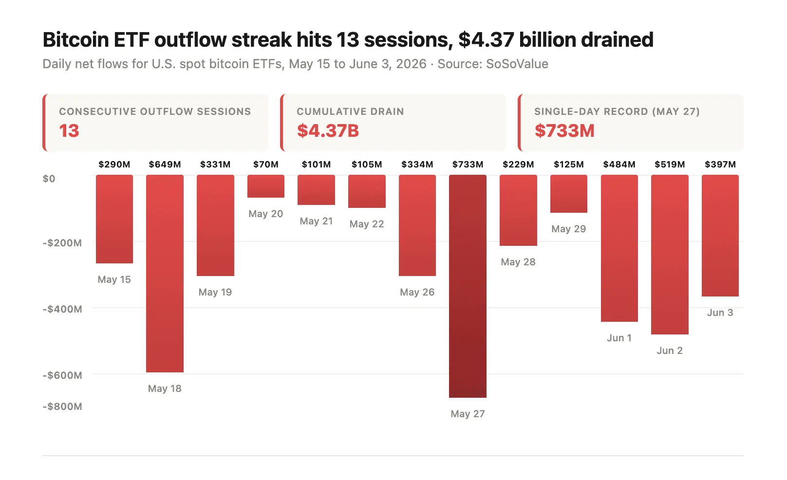 BTC, ETH, SOL and XRP ETFs bleed $4.4 billion over 13 sessions, only HYPE in green