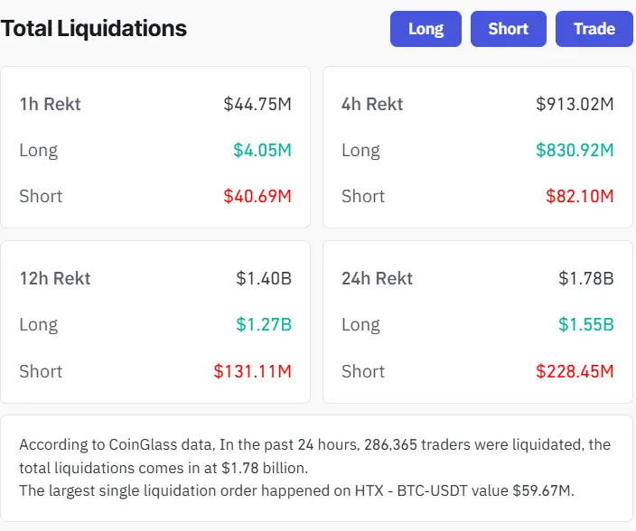 Bitcoin flash crash below $62K wipes out $1.8B in leveraged bets