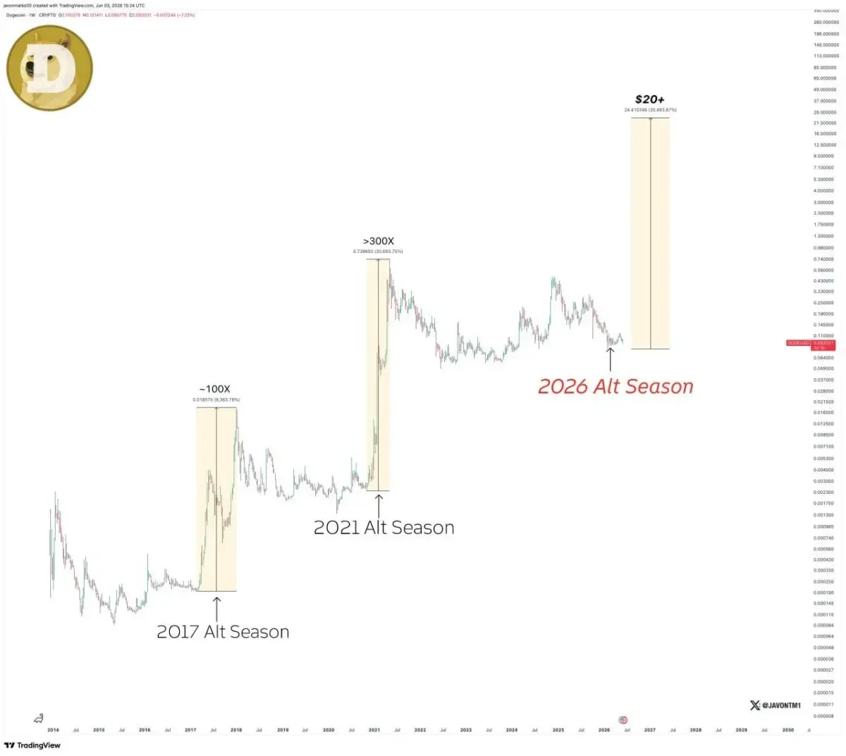 Dogecoin Price Prediction: $1 Dream Tested as DOGE Loses $0.09