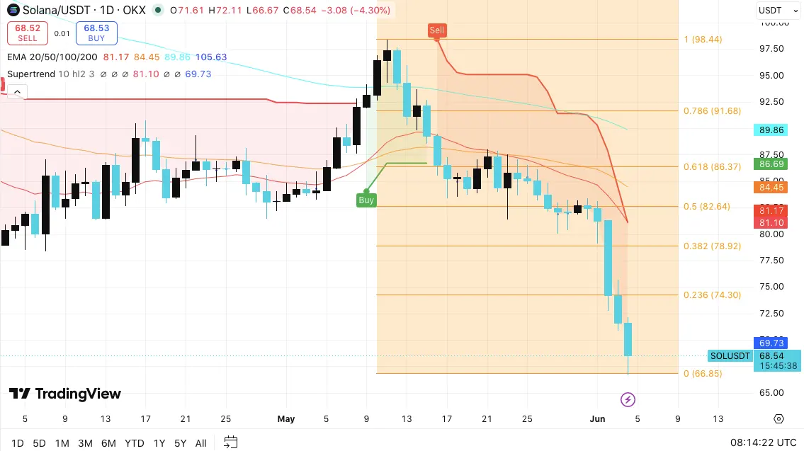 Solana Price Prediction: Bears Tighten Grip as SOL Tests Critical Support Near $67
