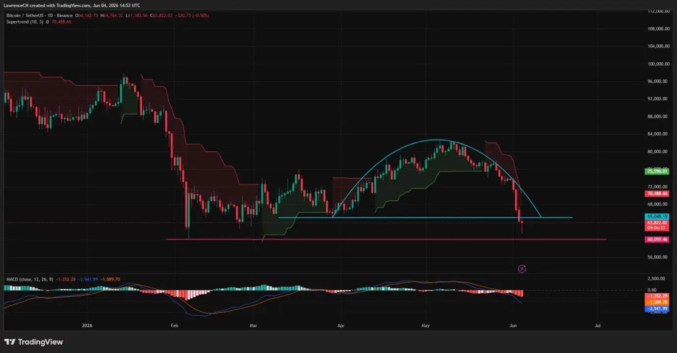 Bitcoin price recovers after weak U.S. jobs data eases pressure on risk assets