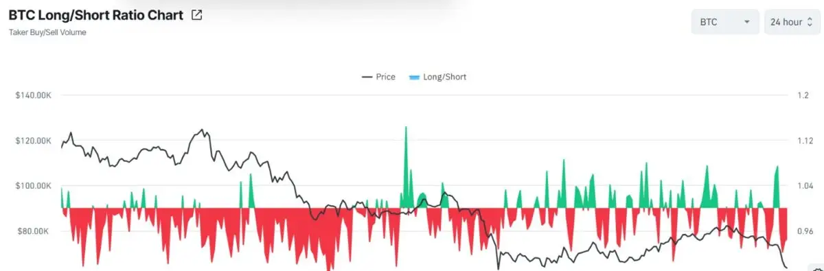 As Bitcoin hangs near $61K, whale closes 1400 BTC position – Can price survive?