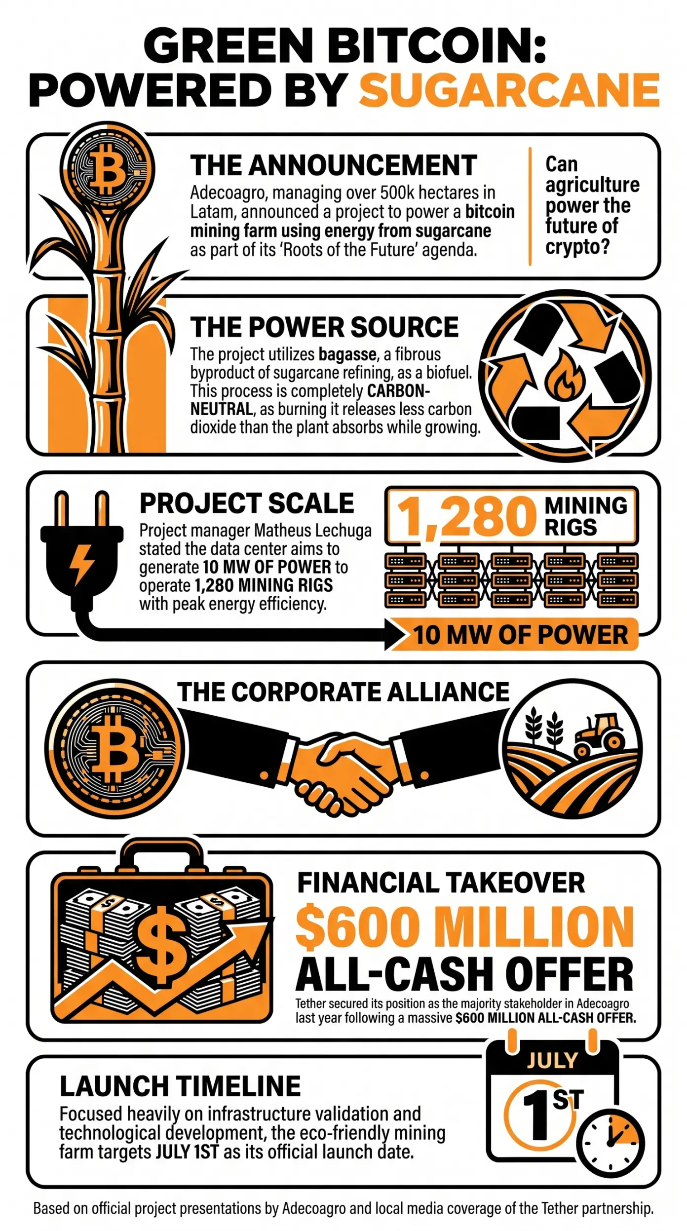Sugarcane-Powered Bitcoin Mine to Launch in Brazil With Tether Backing