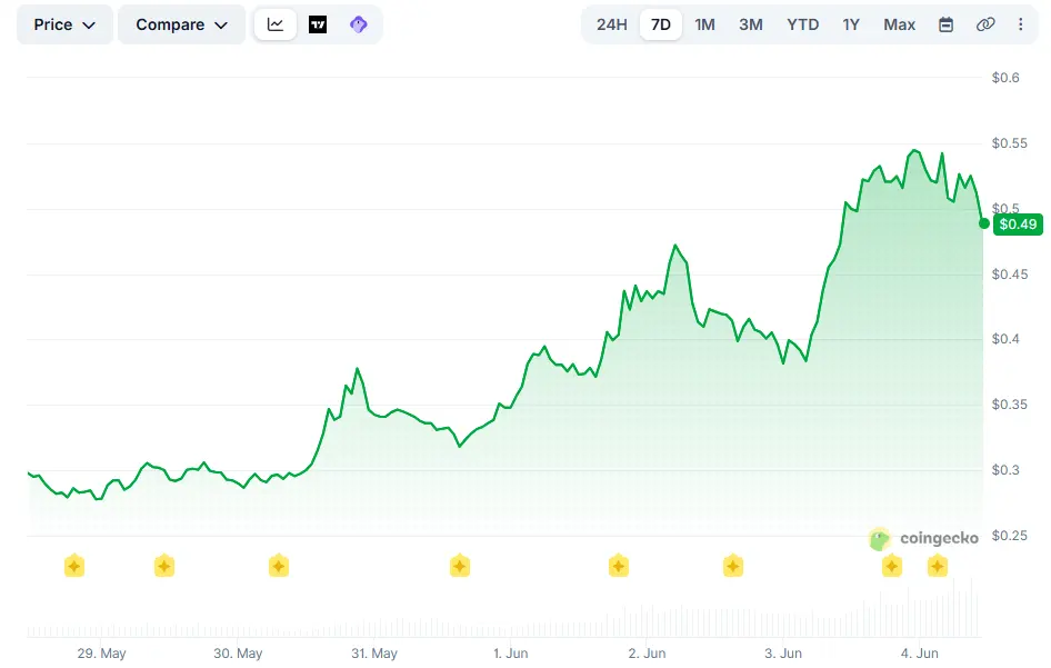 Worldcoin (WLD) Explodes 60% Weekly Despite the Crypto Massacre: Further Gains on the Way？