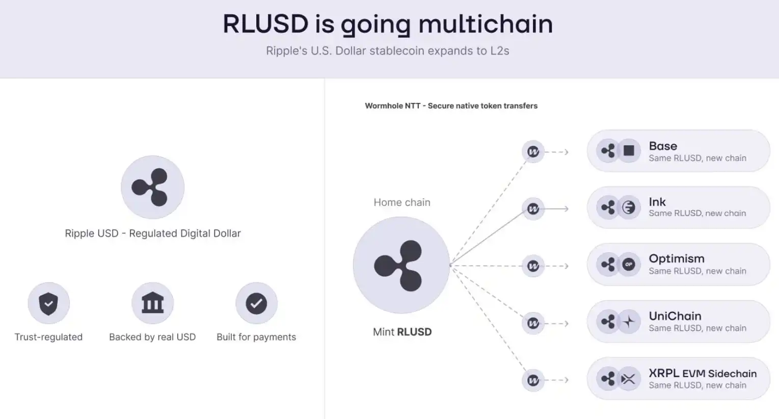 Ripple Broadens RLUSDs Multichain Reach, Opening New Institutional Liquidity