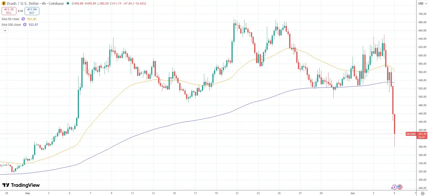 ZEC drops 30% after Anthropic AI finds Zcash counterfeit vulnerability