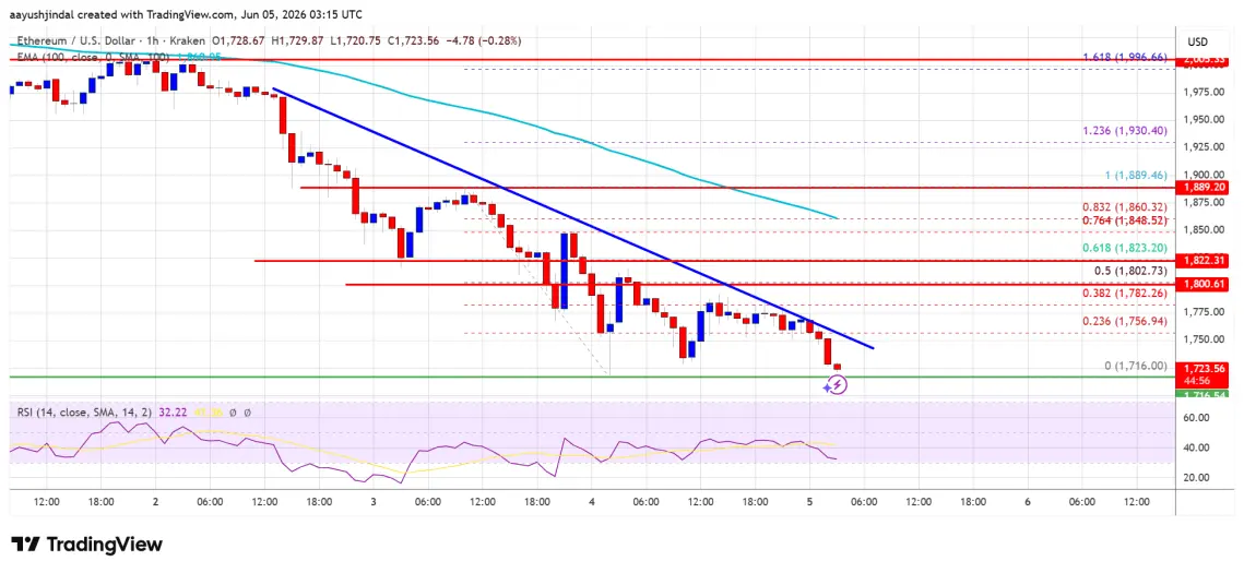 Ethereum Price Downtrend May Not Be Over—Sub-$1,700 Levels Loom
