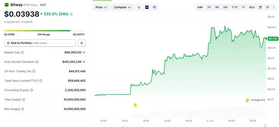 Heres why the Bitway token just exploded 233%