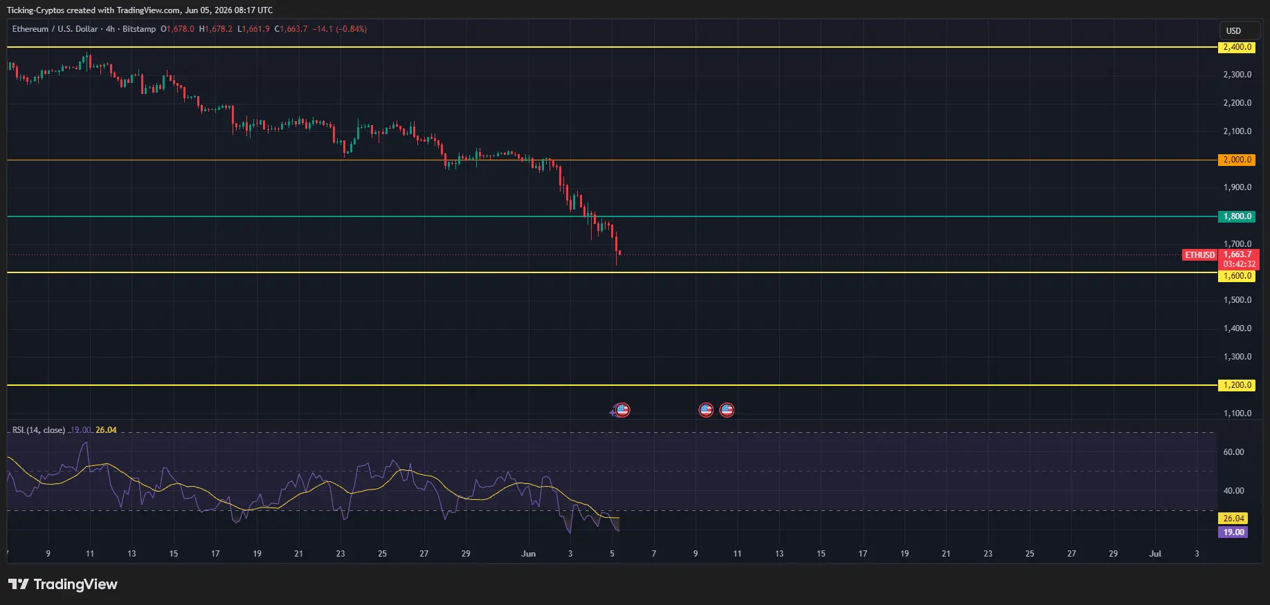 Ethereum Prediction: ETH Coin Falls Below $1,700 – Here Are the Next Supports
