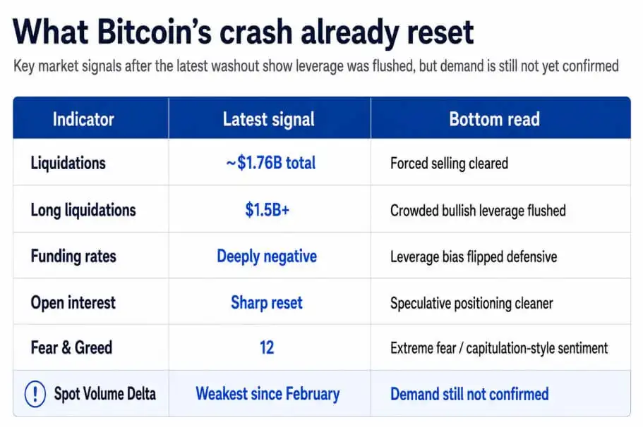 Bitcoin crashed and flushed leverage out, but is the bottom here yet？