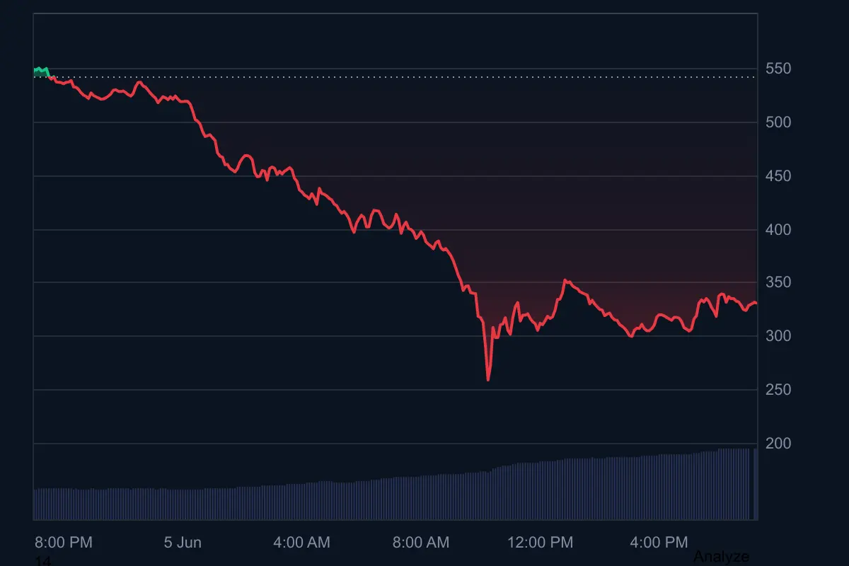 Everything Is Plummeting, But the Situation Is Even Worse for This Altcoin: Allegations of a Fake Token Caused a Nearly 50% Drop