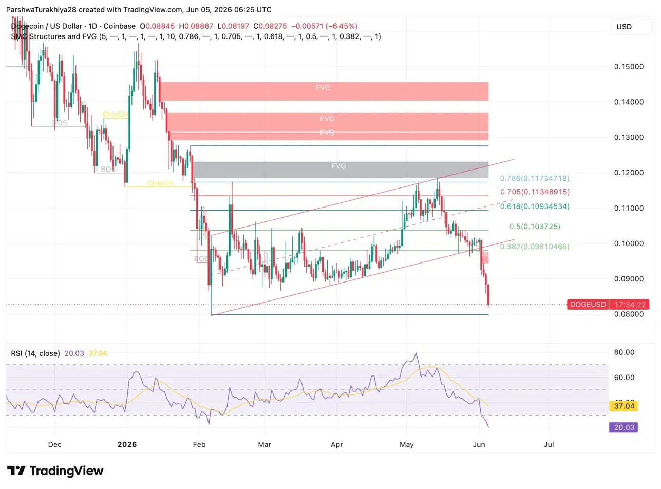 Dogecoin Price Prediction: DOGE Breaks Four-Month Channel and the Only Level Left Is $0.067