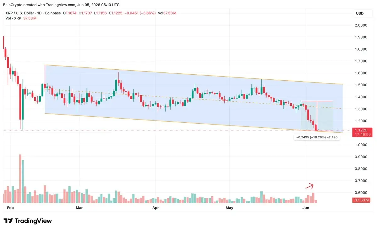 One Record Funding Spike Sent XRP Price Tumbling, but Dip Buying Surged 610%