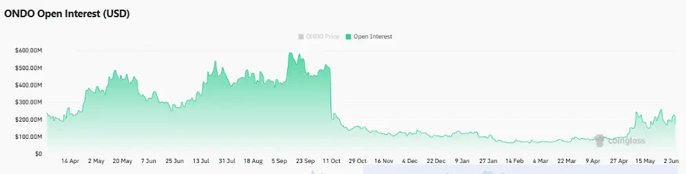 ONDO traders retreat as Open Interest falls: Will the $0.3400 support survive?
