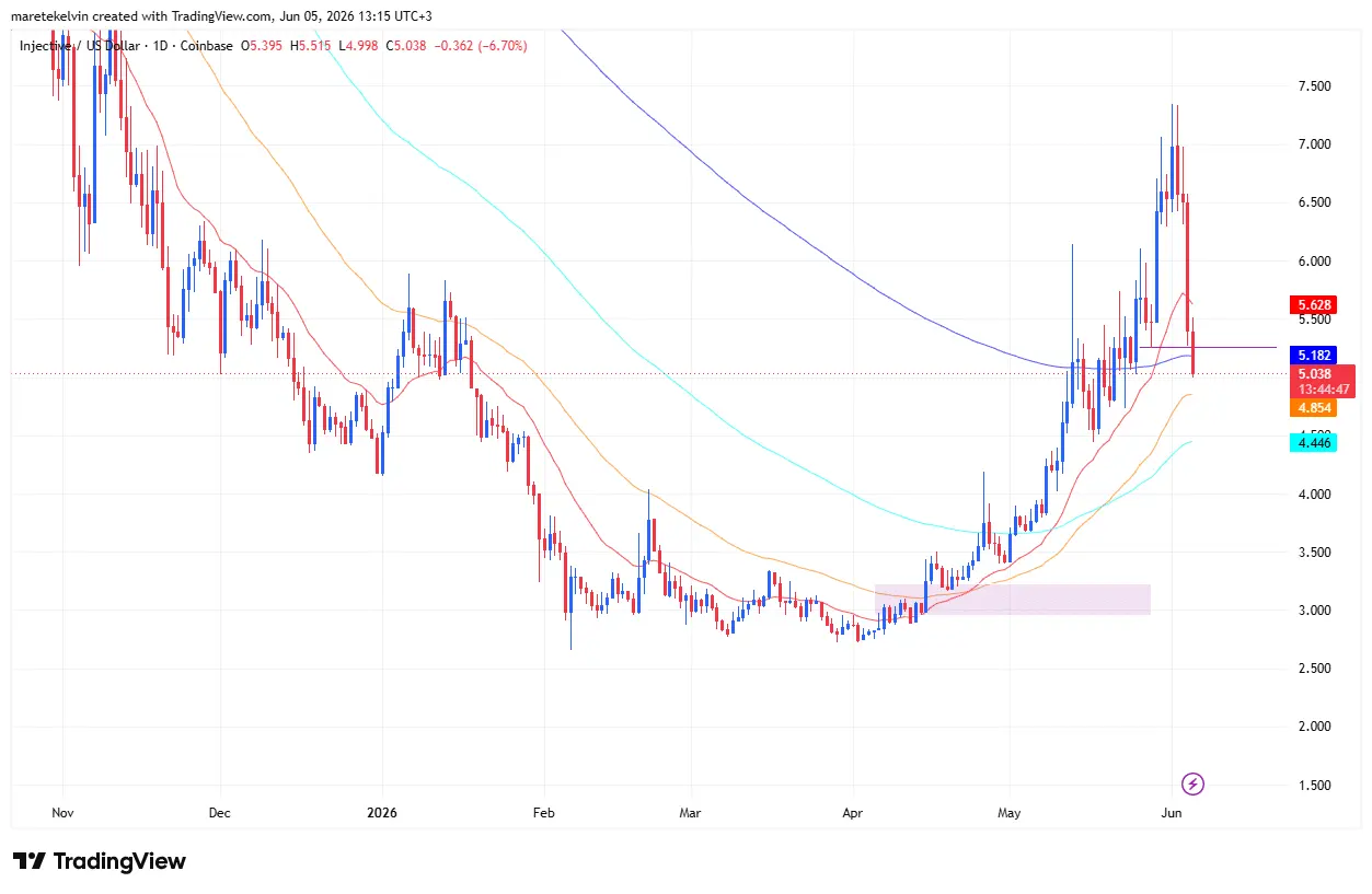 Injective dips by 19% as sellers tighten their grip: Can INJ recover?