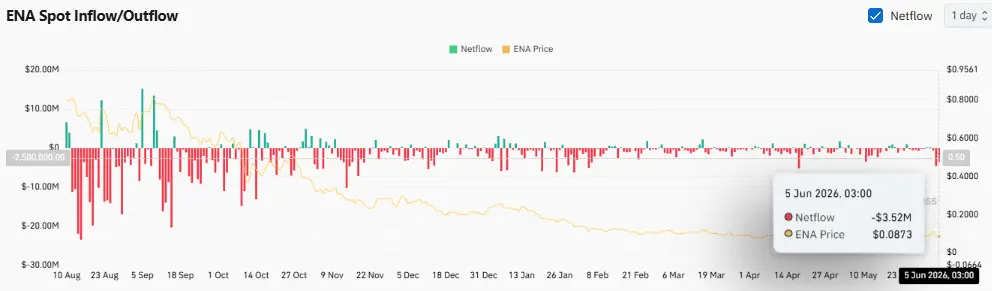 Multicoin Capital moves 56 mln Ethena: Will ENA recover from this sell-off？