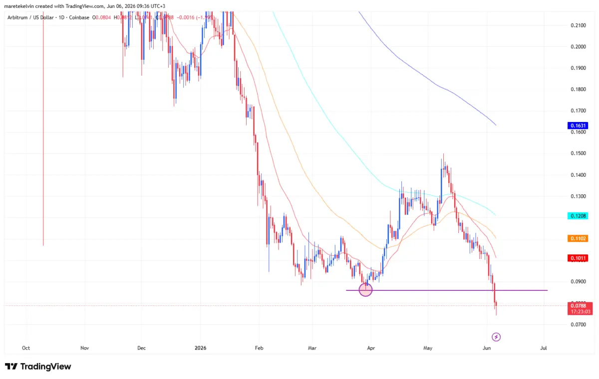 Arbitrum breaks support – Is the recent ARB whale activity a lifeline or a trap？