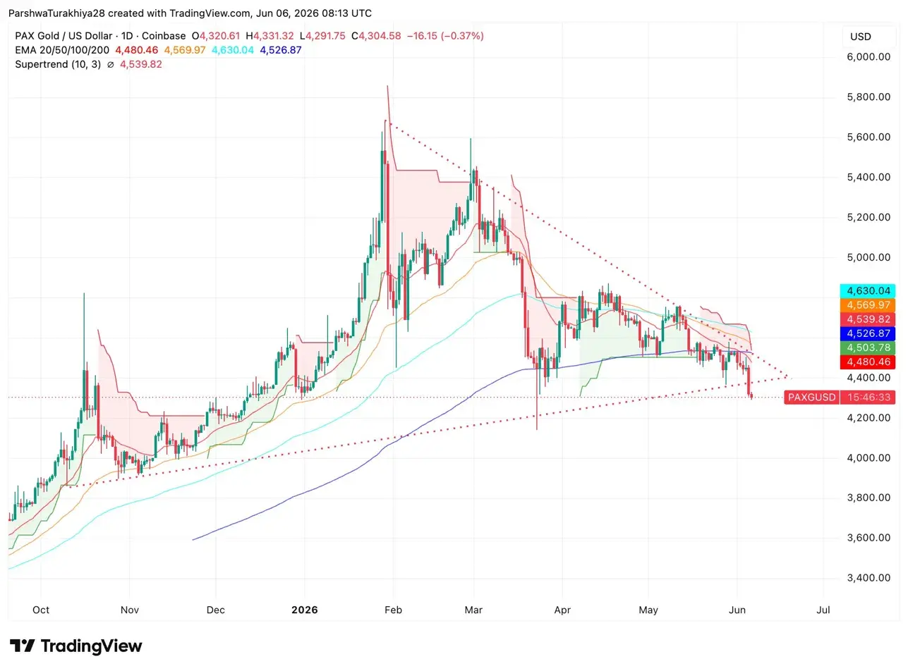 PAX Gold Price Prediction June 2026: Paxos Lands Historic SEC Registration While PAXG Sits Below $4,300