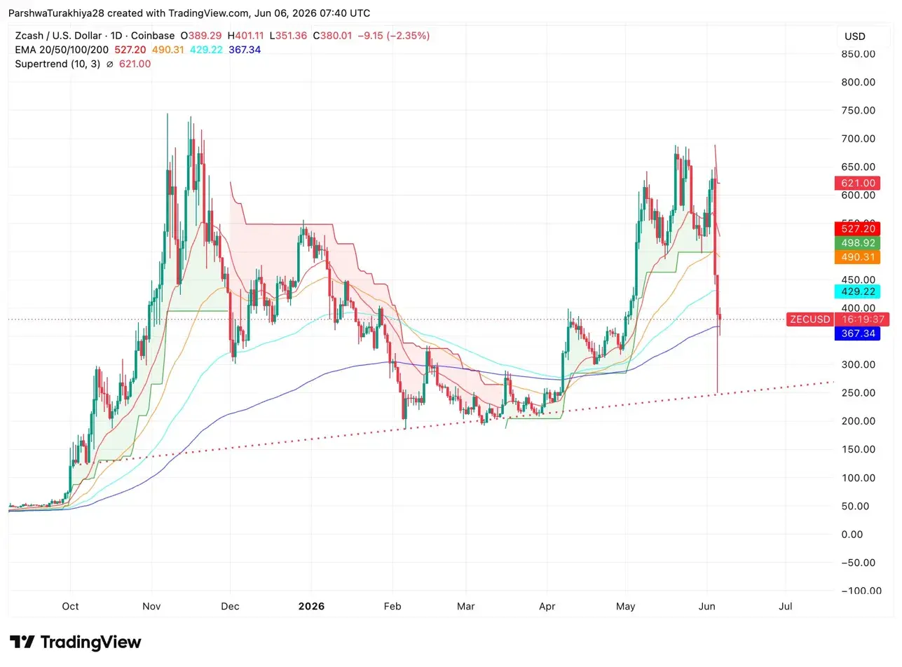 Zcash Price Prediction: A Four-Year Bug Wiped 40% From ZEC in One Day and Arthur Hayes Sold Everything