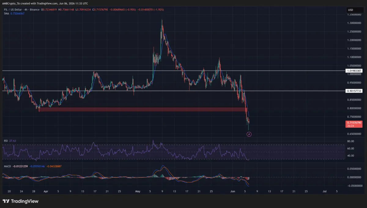 Filecoin: Why FILs breakdown below $0.80 signals a major shift