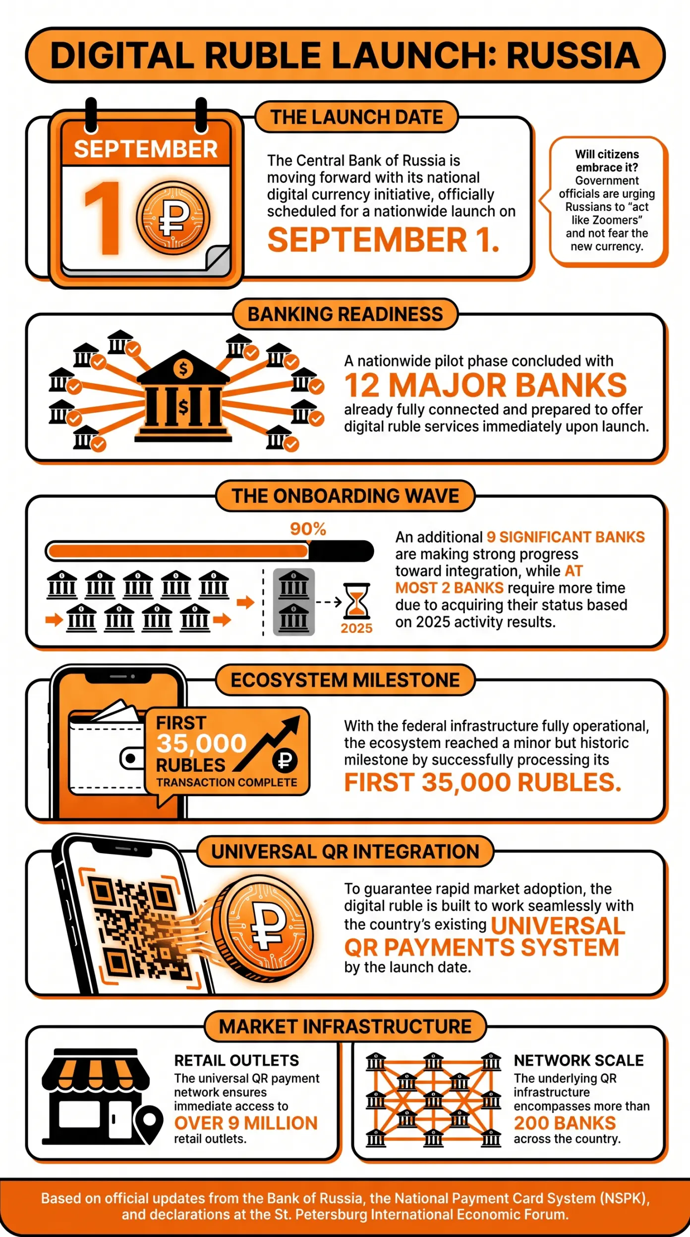 Bank of Russia Confirms September Rollout for Digital Ruble, With Top Banks 'Ready and Connected'