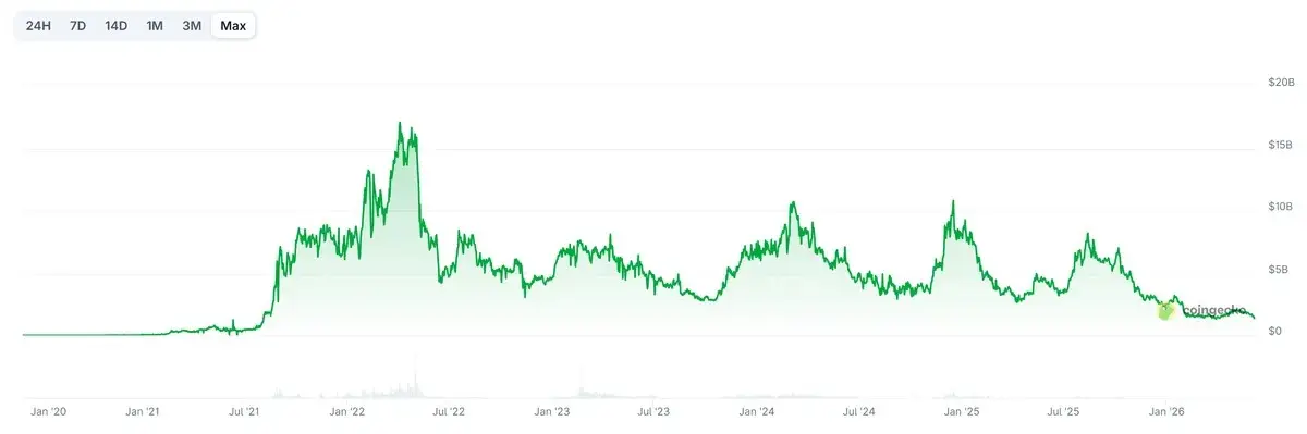 NFT Market Cap Slides Near Record Lows as Ethereum Drop Erases Blue-Chip Gains