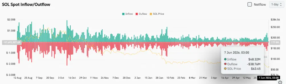 SOL traders, watch THIS level after $84mln Solana whale move