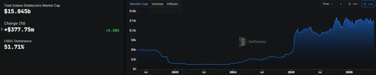 What Solanas $500mln USDC mint really means for SOL