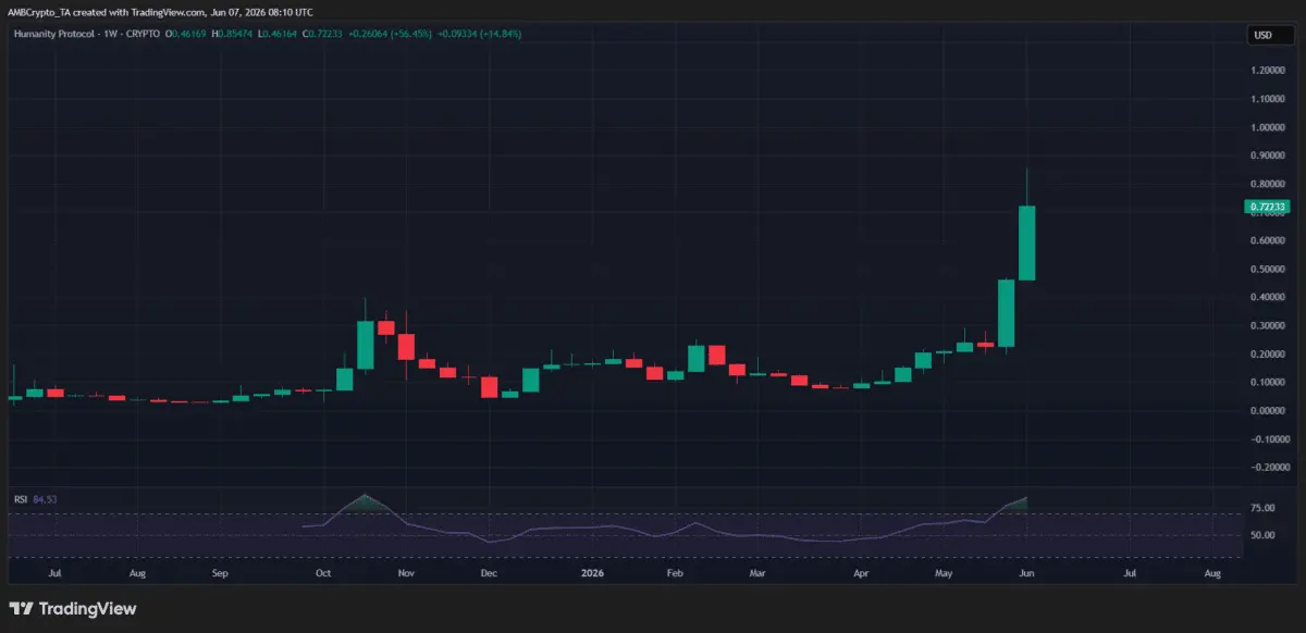 Crypto markets weekly winners and losers – H, BEAT, ADA, ZEC