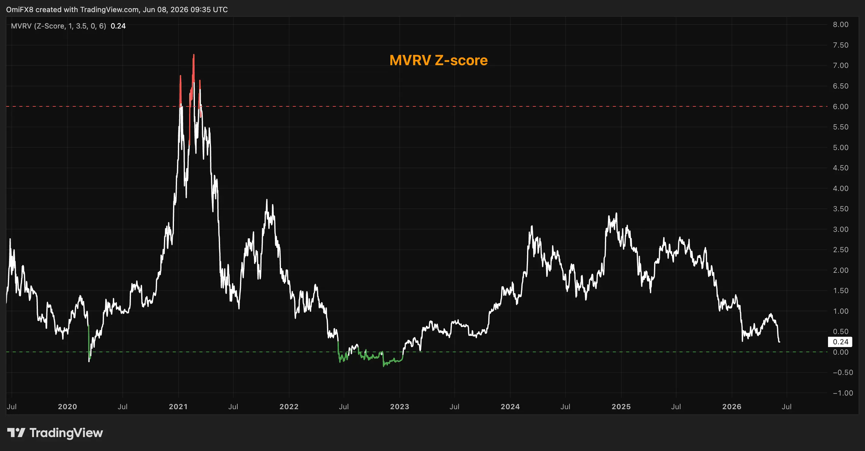 A crucial bitcoin market indicator is signaling that the worst of the crypto crash might be over