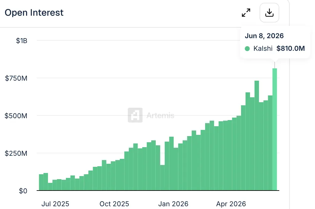 Kalshi Weekly Open Interest Hits Record $810 Million