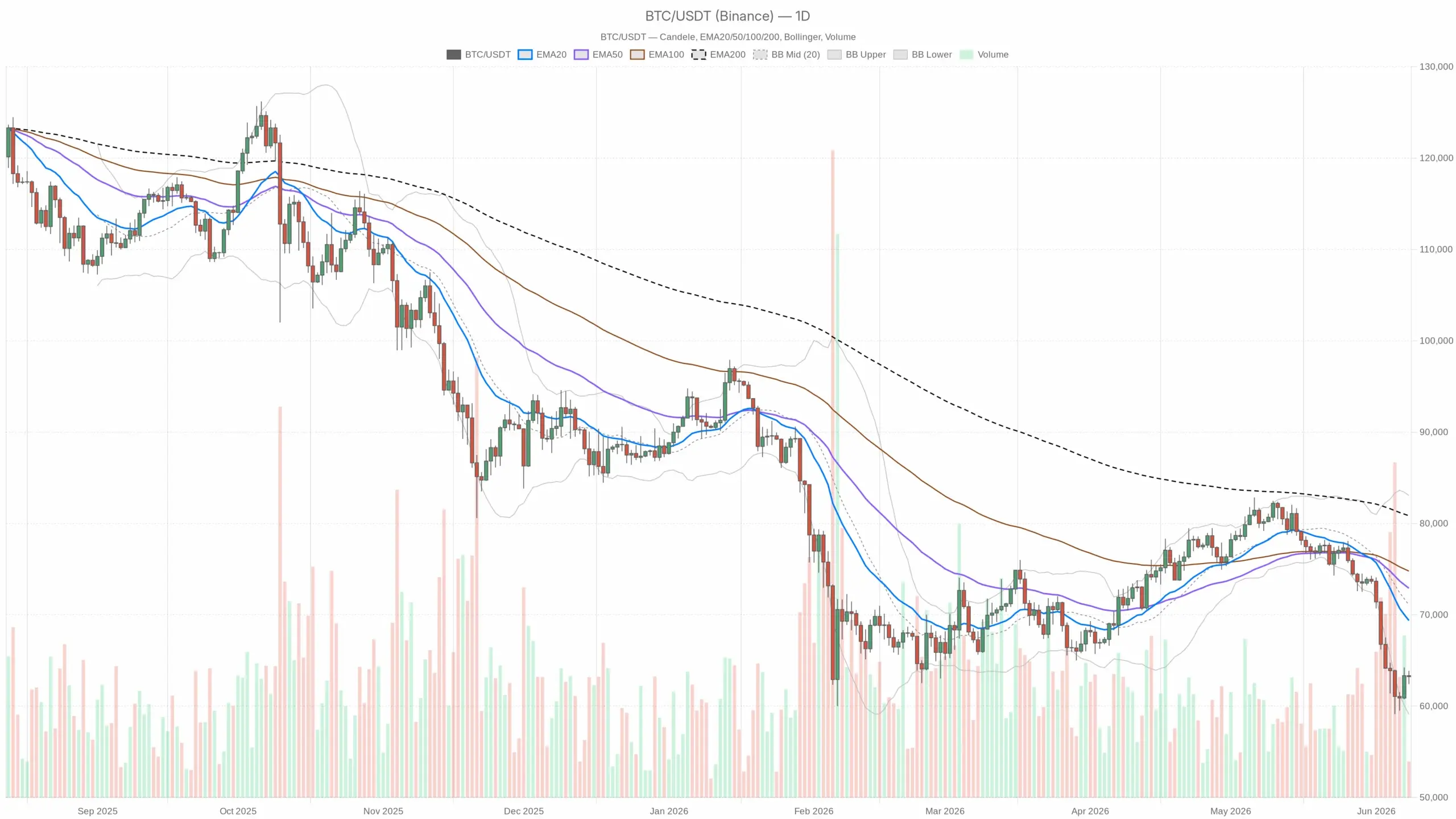 The Bitcoin price today shows a rebound to $63,000, but the bearish trend remains dominant after Michael Saylors sale
