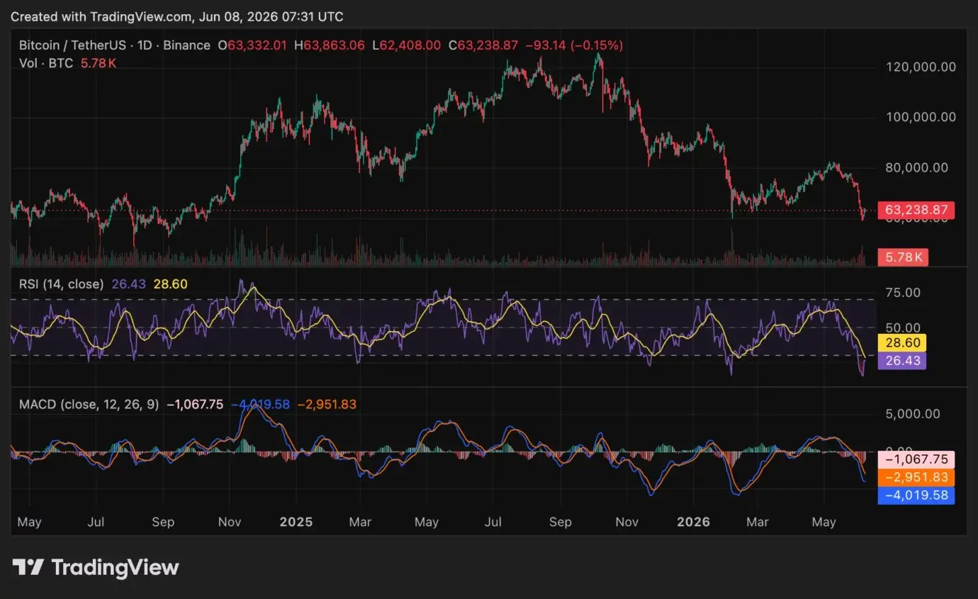Bitcoin price reclaims $63,000: Can the recovery reach $64K?