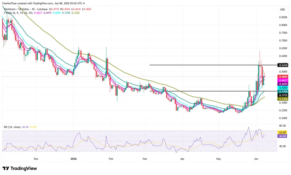 Worldcoin price forecast: WLD posts gains despite Arthur Hayes exit, HTX row