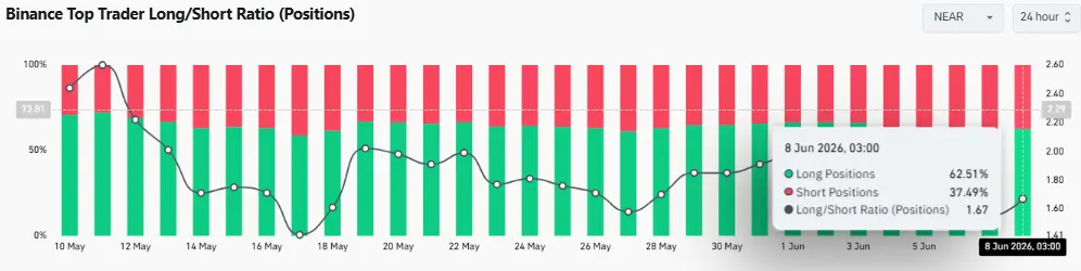 Why NEAR Protocols 11% rally has traders watching $2.20 closely