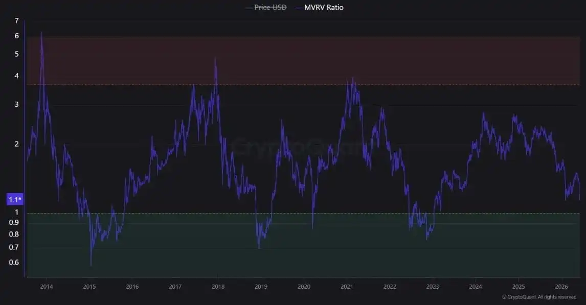 Is Bitcoin Bottoming? MVRV Falls to 1.1, Entering the 'Cheap Zone' That Marked Every Major Low Since 2018