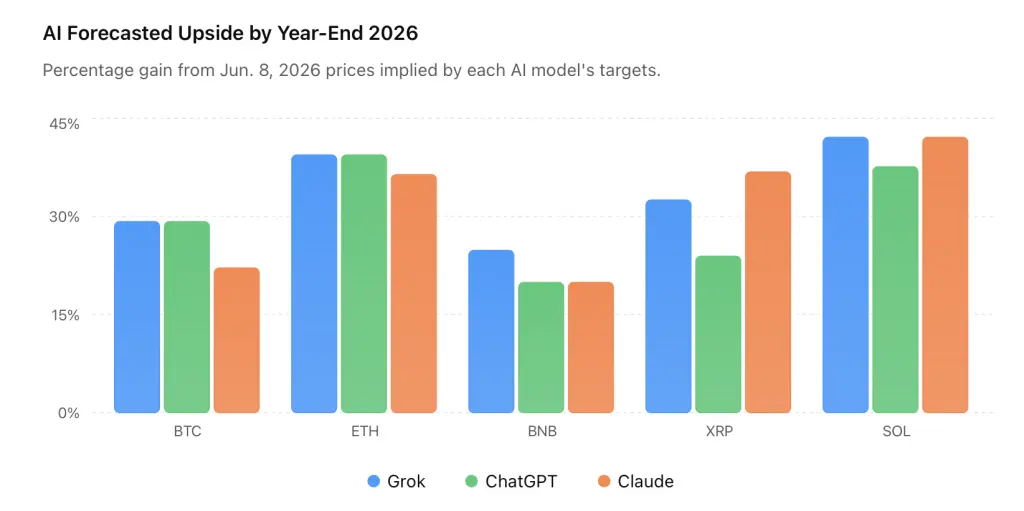 ChatGPT, Grok and Claude Predict Where Bitcoin, Ether, XRP and Solana Could Land by Dec. 31