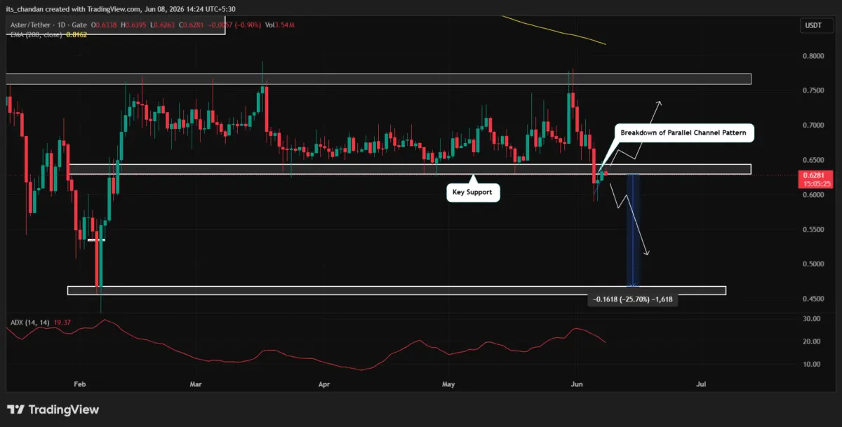 Aster eyes move toward $0.467 – But 25% drop is avoidable IF…