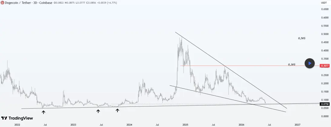 Dogecoin Compression Builds as Price Tests Historic Demand Area That Fueled Past Recoveries