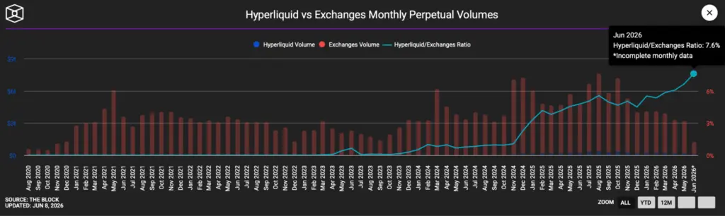 Hyperliquid Crosses 7% of Exchange Perp Volume for the First Time