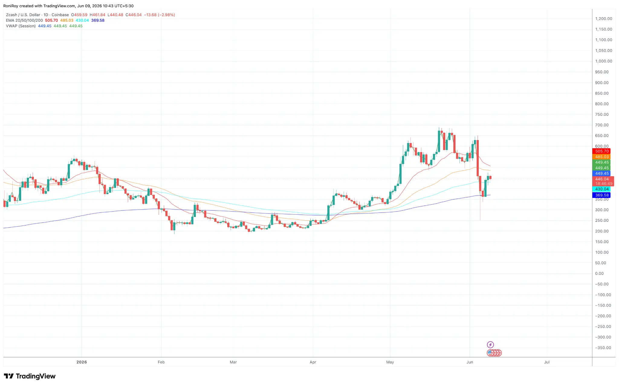 Has Zcashs downtrend ended? ZEC rebounds after Ironwood proposal