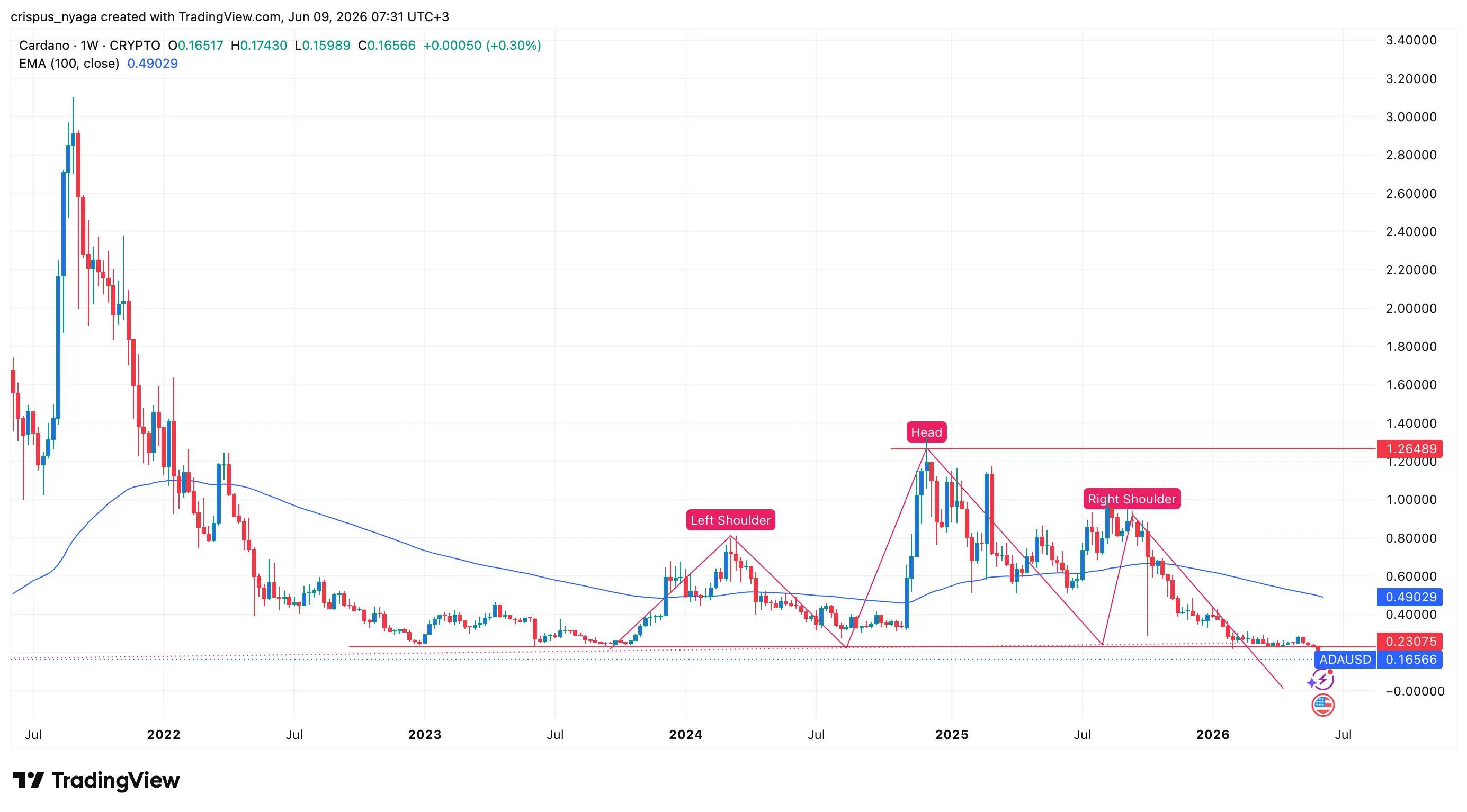 Heres why Cardano price has crashed and erased $84 billion in value