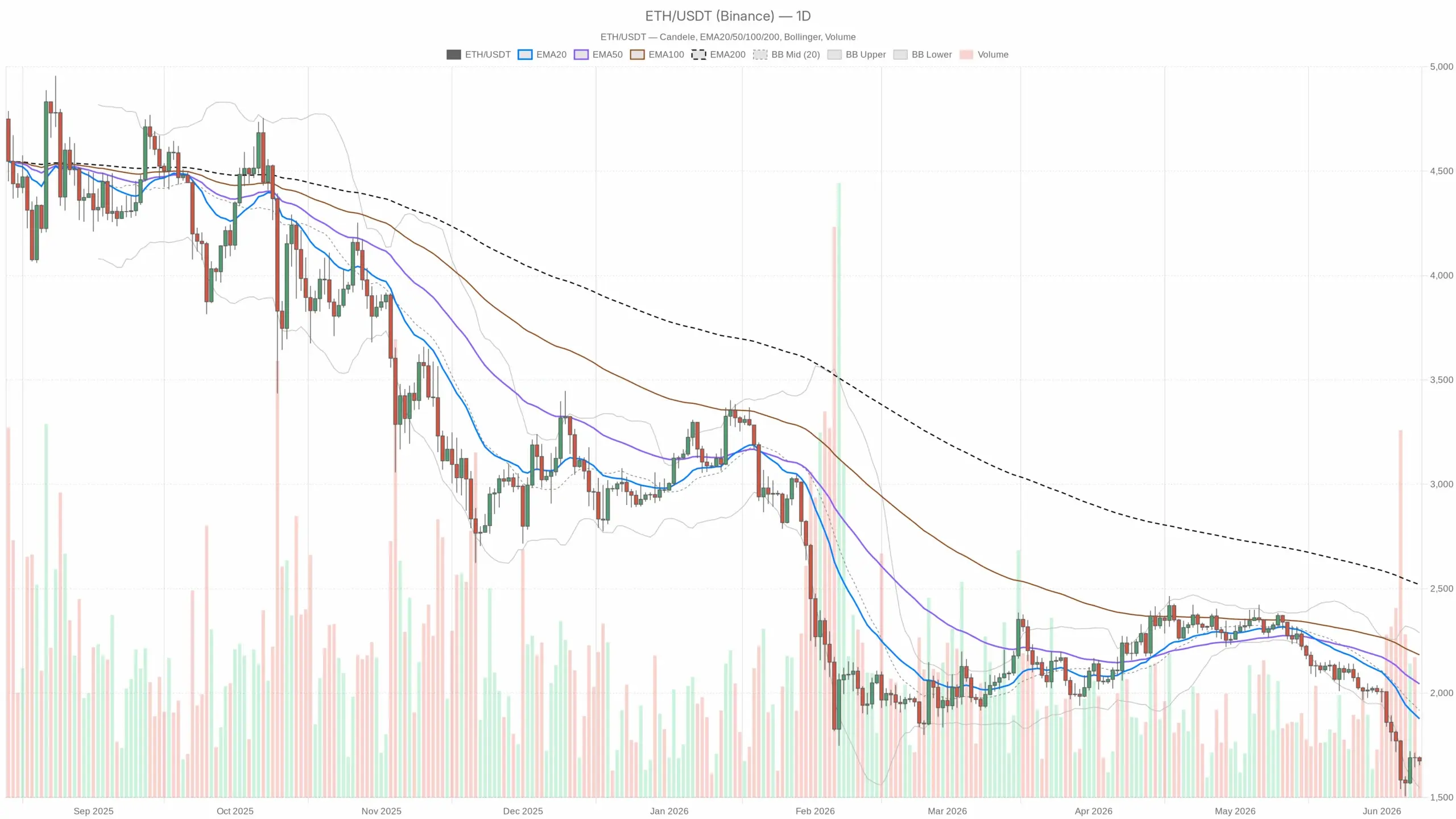 Ethereum Price Today Hits $1,674 Amid Bearish Pressure and Soaring DeFi Fees