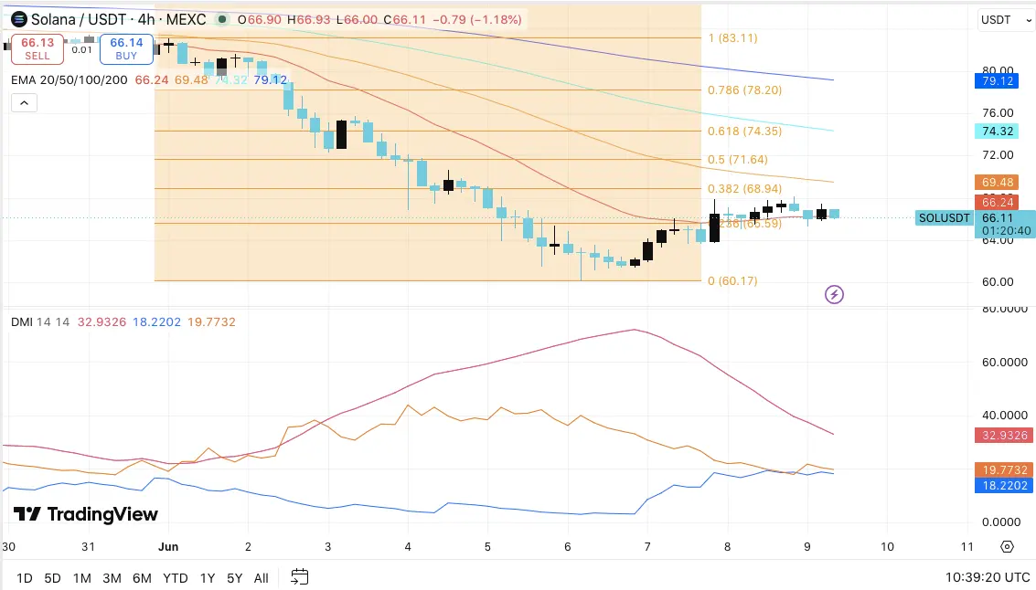 Solana Price Prediction: Can SOL Reclaim $70 as Exchange Inflows Improve？
