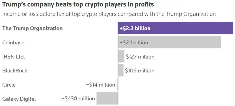 Trump familys $2.3B crypto windfall matched by $2.25B in investor losses, Reuters finds
