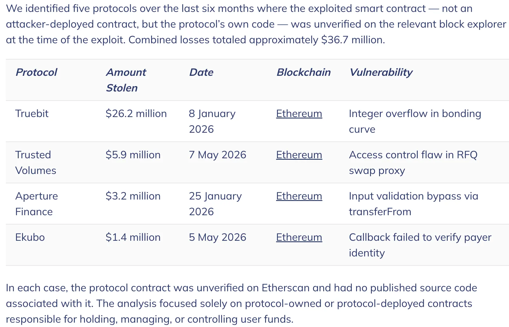 Unverified DeFi contracts linked to $36.7M in losses: Chainalysis