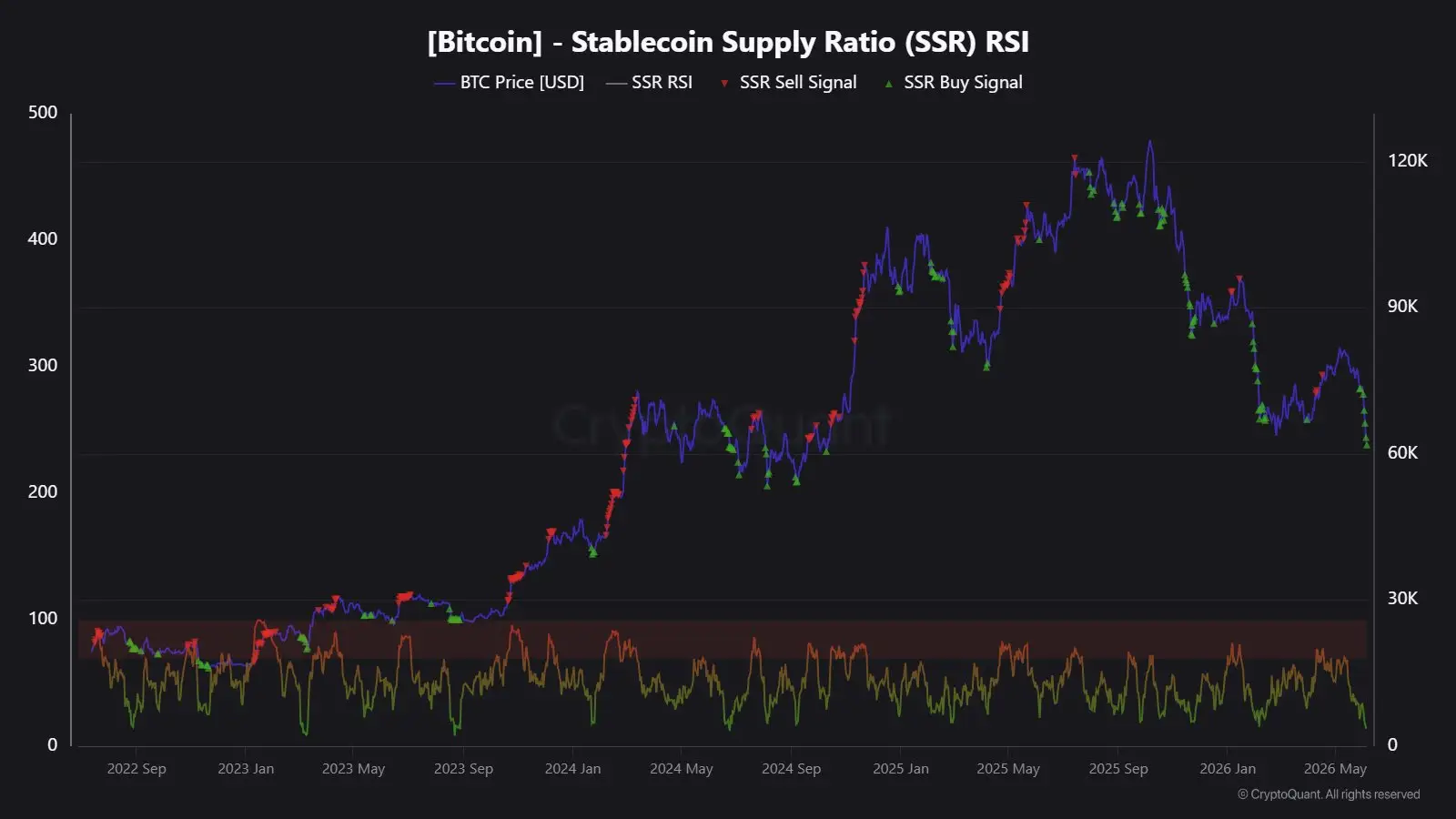 Bitcoin Stablecoin Ratio Drops To Extreme Low—What It Means For BTC