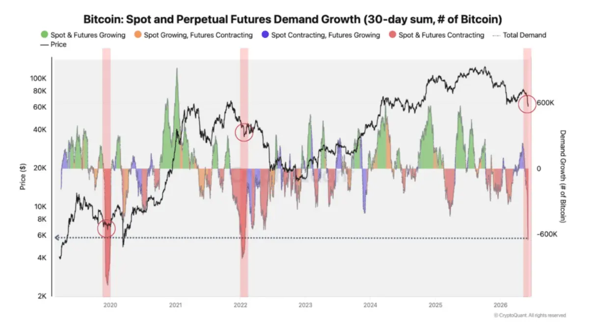Bitcoin demand hits rare extreme – Is BTC nearing bottom or…